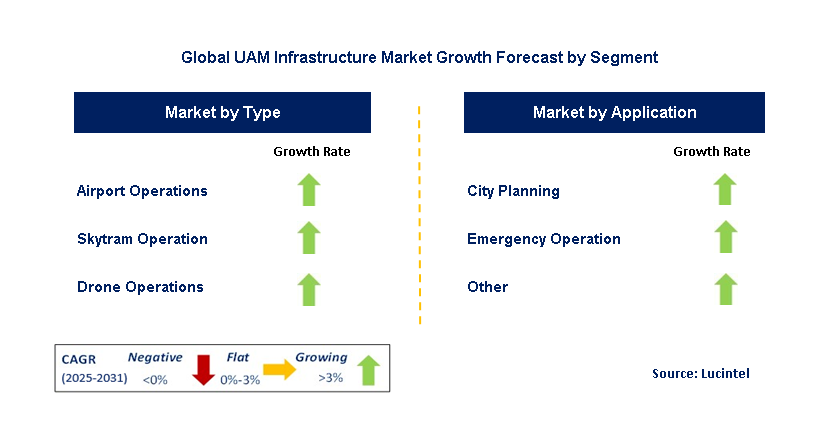 UAM Infrastructure Market by Segment